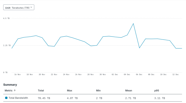 graph showing bandwidth spend on curl.se over the last 30 days