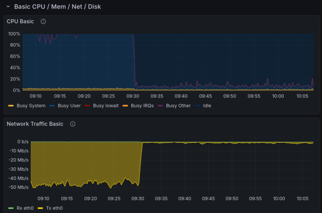 CPU and network traffic graph of the postmarketOS wiki, dropping from essentially 100% CPU and ~50 Mb/s network traffic to basically nothing, when Anubis was enabled.