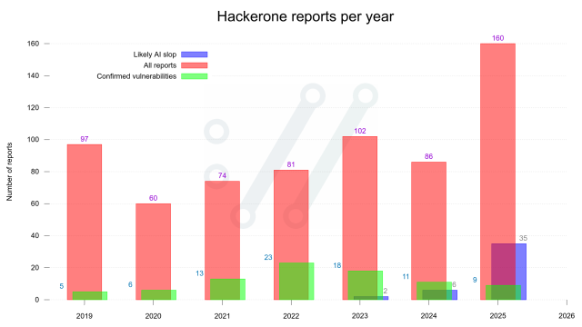 Hackerone reports per year in #curl, showing 2025 having many more than any previous year, in particular the number of AI slops