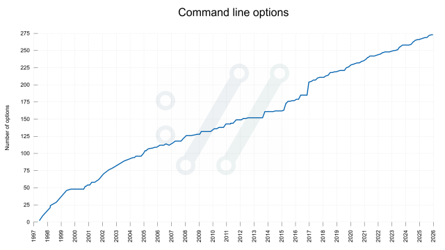 graph showing number of curl command line options over time