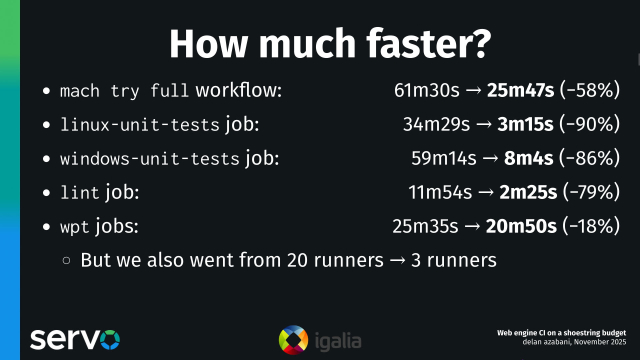 slide that reads:

How much faster?

- mach try full workflow: 61m30s → 25m47s (−58%)
- linux-unit-tests job: 34m29s → 3m15s (−90%)
- windows-unit-tests job: 59m14s → 8m4s (−86%)
- lint job: 11m54s → 2m25s (−79%)
- wpt jobs: 25m35s → 20m50s (−18%)
    - But we also went from 20 runners → 3 runners