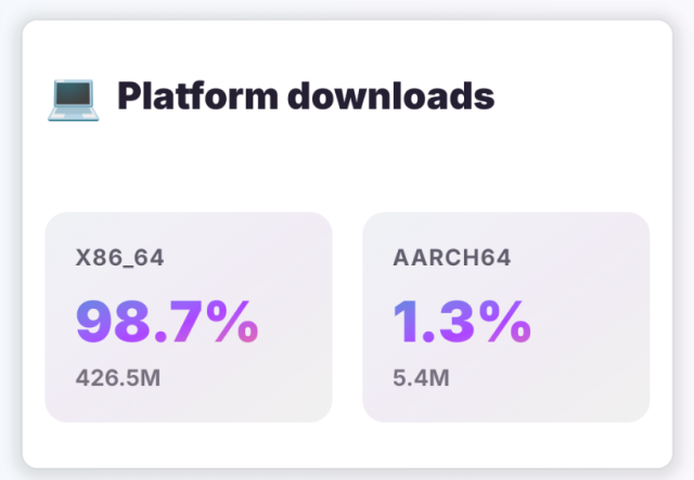 A screenshot that shows Platform downloads: 98.7% (426.5 mil) for X86_64 and 1.3% (5.4 mil) for AArch64.