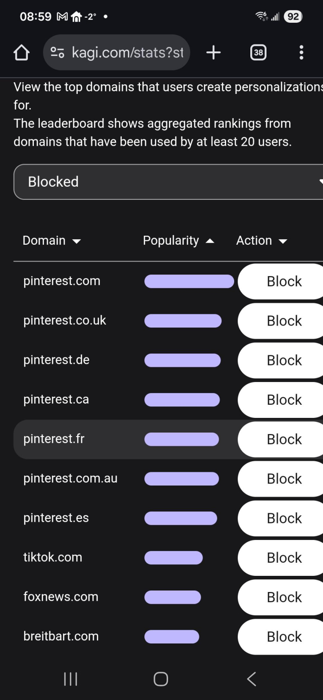 Top blocked domains on Kagi:
Pinterest.com
Pinterest.co.uk
Pinterest.de
Pinterest.ca
Pinterest.fr
Pinterest.com.au
Pinterest.es
Tiktok.com
Foxnews.com
Breitbart.com
