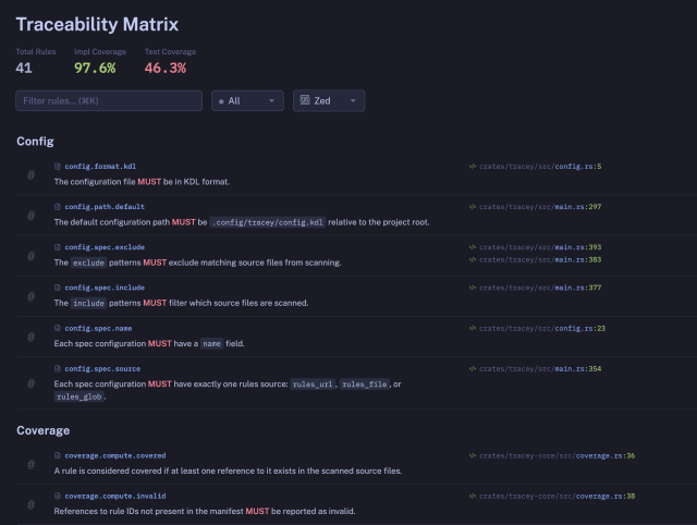 A screenshot of the traceability matrix as produced by the TRACE tool with 41 total rules, 97.6% implementation coverage and 46.3% test coverage. There's a bunch of rules that have an identifier. If you click the identifier, it opens the markdown file in your editor. And then there are references on the right.

Implementation references have a little code icon. is also off screen we don't really see them, there's test references and everything 

Everything is nicely structured and everything. It's using public sands and IBM Plex Mono. It's very tasteful if I say so myself. 