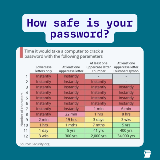 How safe is your password? Table taken from Security.org showing the time it would take a computer to crack  a password with different parameters. 