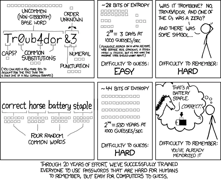 A six panel cartoon-type board showing how passphrases are more secure than passwords.