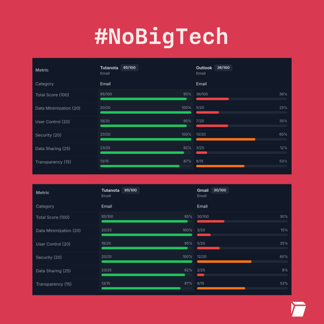 Comparing Tuta Mail with Outlook & Gmail