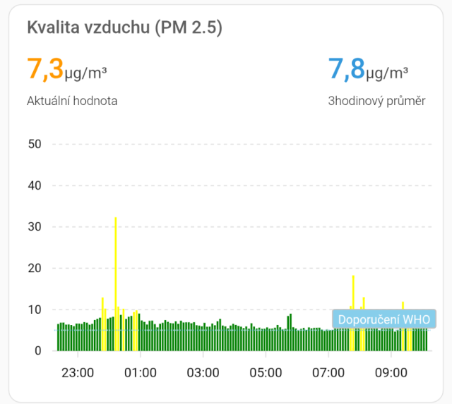 Graf vývoje PM 2,5 za posledních 12 hodin. Kolem půlnoci to na chvíli vystřeluje na 30 mikrogramů.