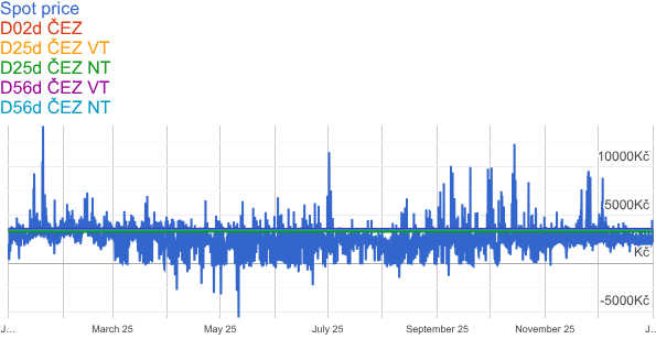Graf spotových cen v porovnání s ceníkovou nabídkou ČEZ