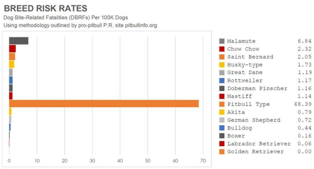 Wykres liczba śmierci w wyniku pogryzień na 100 tysięcy psów dla różnych ras. Dla pitbulli 68.4, dla innych ras na oko poniżej 8.