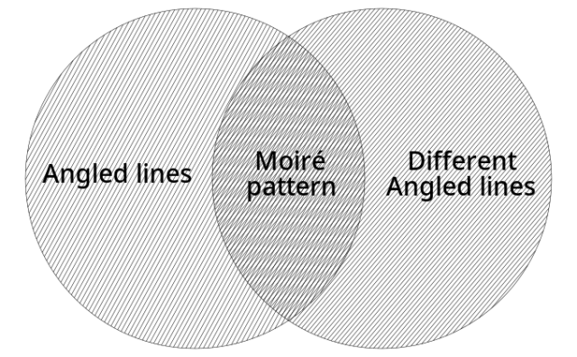 venn diagram. circles labeled "Angled lines" and "Different angled lines", they are filled with patterns of slightly different angled lines. the intersecting area is labeled Moire pattern and indeed has a moire pattern in it.