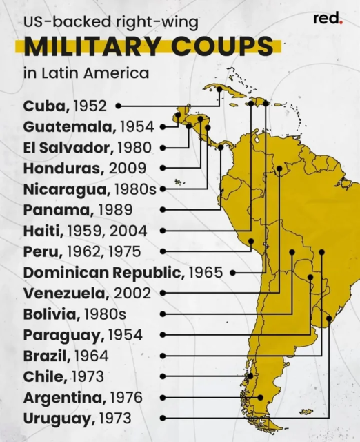 US-backed right-wing MILITARY COUPS in Latin America
Cuba, 1952
Guatemala, 1954
El Salvador, 1980
Honduras, 2009
Nicaragua, 1980s
Panama, 1989
Haiti, 1959, 2004
Peru, 1962, 1975
Dominican Republic, 1965
Venezuela, 2002
Bolivia, 1980s
Paraguay, 1954
Brazil, 1964
Chile, 1973
Argentina, 1976
Uruguay, 1973
