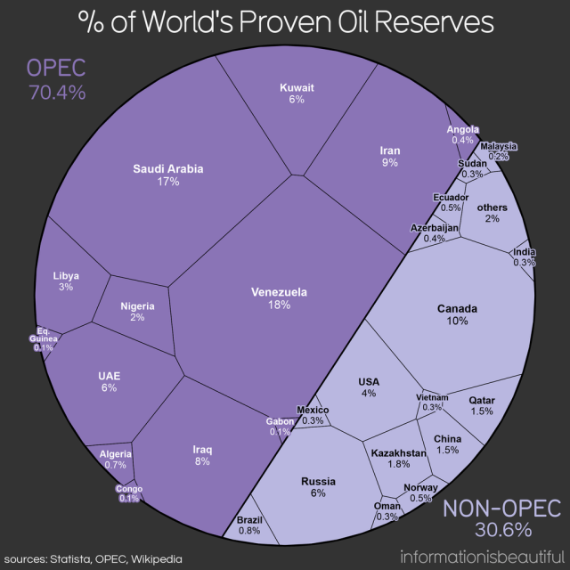 Voronoi chart visualises the % of world's proven oil reserves by country, divided by OPEC (70.4% of reserves) and NON-OPEC nations (30.6%). Venezuela has the largest reserves at 18% with Saudi Arabia (17%) and Iran (9%) in 2nd & 3rd. Of the NON-OPEC nations, Canada has the largest at 10%, followed by Russia 6% and USA (4%)