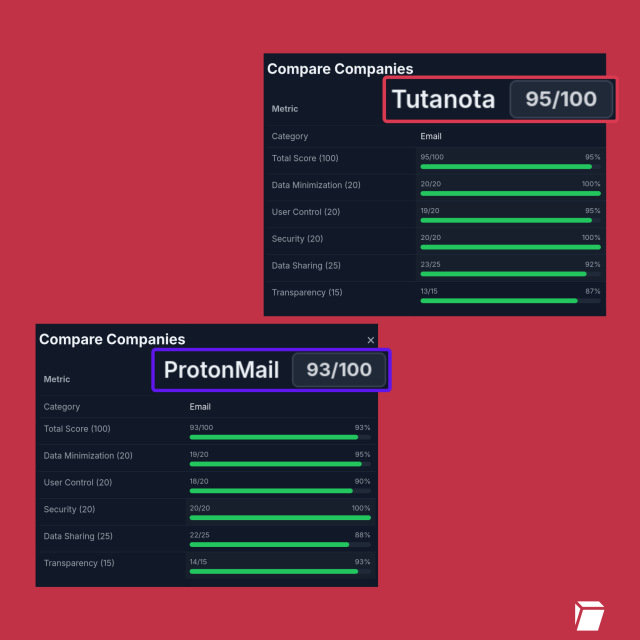Screenshot from the Lucentir website comparing Tuta Mail and Protonmail