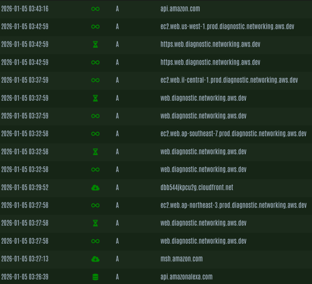 Dark-themed log table showing timestamps, green status icons, record type "A", and domain names (api.amazon.com, various aws.dev diagnostic networking hostnames, cloudfront.net, msh.amazon.com, api.amazonalexa.com).