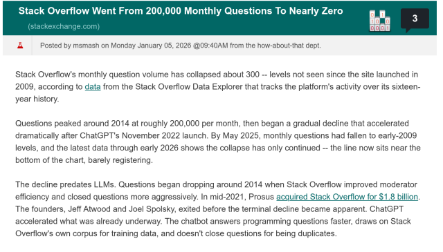  Stack Overflow's monthly question volume has collapsed about 300 -- levels not seen since the site launched in 2009, according to data from the Stack Overflow Data Explorer that tracks the platform's activity over its sixteen-year history.

Questions peaked around 2014 at roughly 200,000 per month, then began a gradual decline that accelerated dramatically after ChatGPT's November 2022 launch. By May 2025, monthly questions had fallen to early-2009 levels, and the latest data through early 2026 shows the collapse has only continued -- the line now sits near the bottom of the chart, barely registering.

The decline predates LLMs. Questions began dropping around 2014 when Stack Overflow improved moderator efficiency and closed questions more aggressively. In mid-2021, Prosus acquired Stack Overflow for $1.8 billion. The founders, Jeff Atwood and Joel Spolsky, exited before the terminal decline became apparent. ChatGPT accelerated what was already underway. The chatbot answers programming questions faster, draws on Stack Overflow's own corpus for training data, and doesn't close questions for being duplicates.