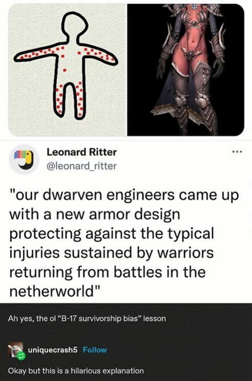 A side-by-side comparison meme showing the concept of survivorship bias applied to fantasy video game armor. On the left is a diagram of a human figure with red dots marking wounds on the arms and legs, representing where survivors were hit. On the right is a female character in revealing fantasy armor that only covers the arms and legs, leaving the torso and head exposed. 

The image includes a tweet by Leonard Ritter (@leonard_ritter) that reads: "our dwarven engineers came up with a new armor design protecting against the typical injuries sustained by warriors returning from battles in the netherworld." 

Below the tweet, a Tumblr comment by uniquecrash5 says: "Ah yes, the ol 'B-17 survivorship bias' lesson. Okay but this is a hilarious explanation."