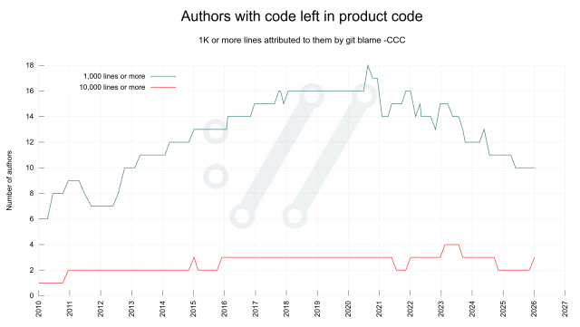 A graph showing how many people have curl source code lines attributed to them in git blame - over time.