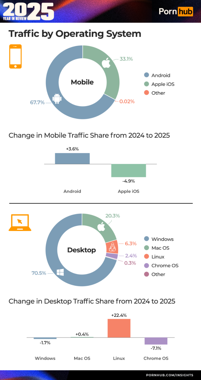 Graphic from the pornhub insights 2025 operating system stats where Linux as the desktop traffic increased by 22.4%