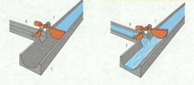 Two drawings of a T-shaped waterway with a barrier. There's a large way going from C, the collector to E, the emitter but it is blocked by a barrier. That barrier that is triggered by flow of water from a much smaller intake labelled B. Once some water comes in over this base, the barrier that blocks C is lifted and water flows out via E.
