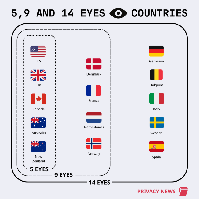 Flags of the five (USA, UK, Canada, Australia, New Zealand), nine (plus Denmark, France, Netherlands, Norway) and fourteen (plus Germany, Belgium, Italy, Sweden, Spain) eyes countries.