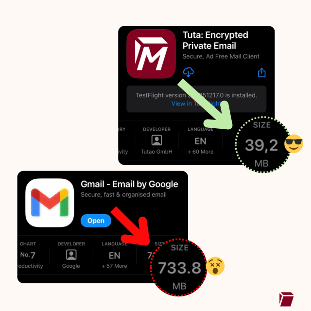 App screenshots: Tuta Mail = 39,2 MB & Gmail = 733,8 MB