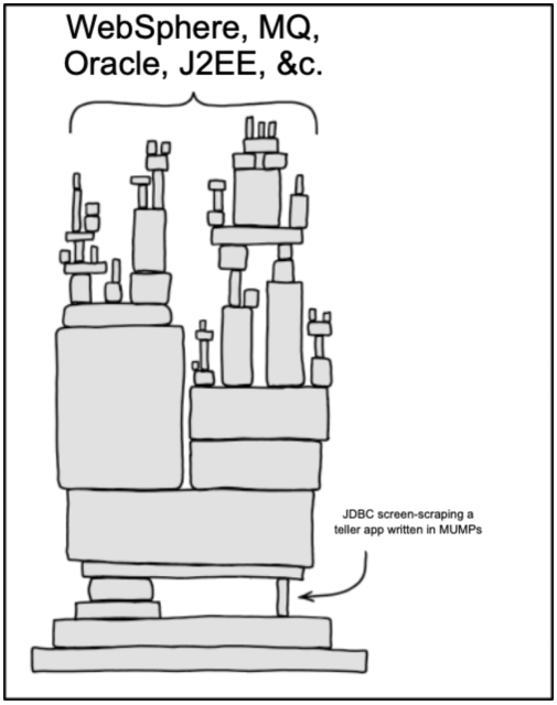 An XKCD "dependency" meme that describes the stack as "WebSphere, MQ, Oracle, J2EE, &c." and describes the critical dependency as "JDBC screen-scraping a teller app written in MUMPS."