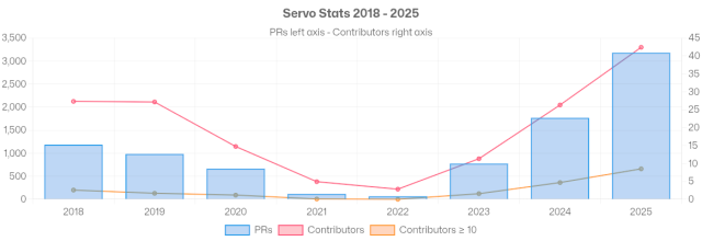 Chart showing Servo stats from 2018-2025 in merged PRs, average monthly contributors and average monthly contributors with 10 or more PRs in a month. Last 3 years project has been growing a lot. All the data and details in the blog post: https://blogs.igalia.com/mrego/servo-2025-stats/