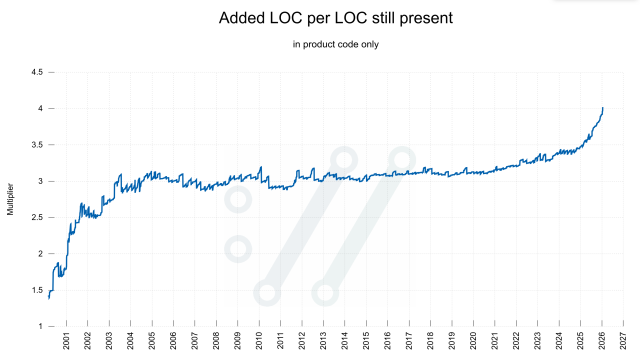 Graph showing lines of code added per lines of code still present. In curl. Over time. Reaching above 4 in early 2026.