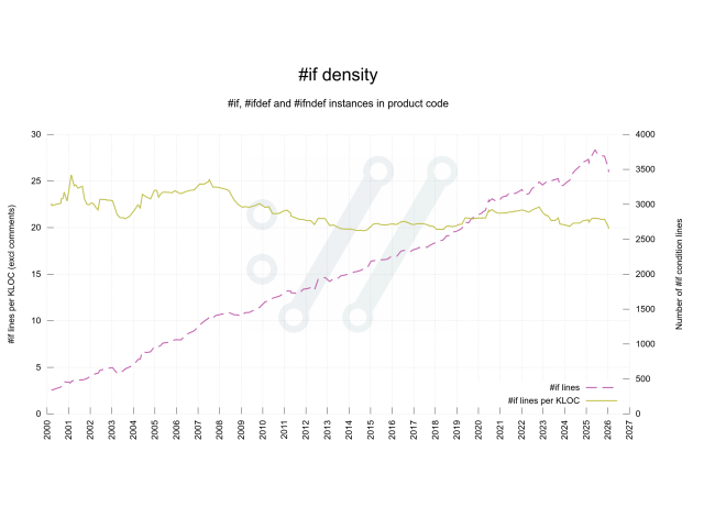 A graph showing #if, #ifdef and #ifndef instances in curl source code over time. It shows it being between 20 to 25 since the start of time until today.
