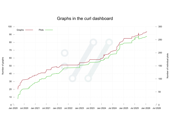 number of graphs in the curl dashboard over time