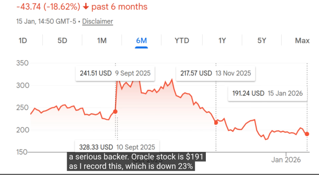 A chart showing Oracle stock prices. 9 Sept 241.51 USD. 15 Jan: 191.24 USD.