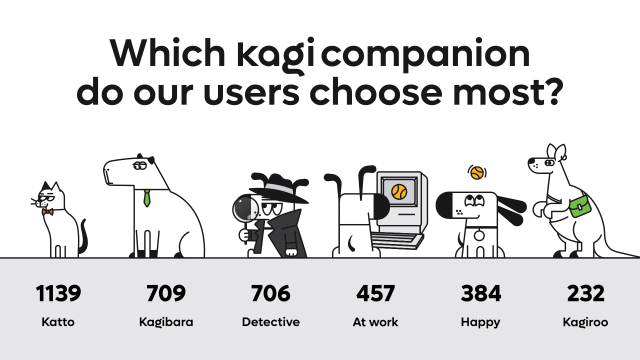 Infographic showing Kagi companion character popularity rankings. Six cartoon animal characters are displayed in a row with vote counts below: Katto (cat with bow tie) leads with 1,139 votes, followed by Kagibara (capybara with tie) at 709, Detective (Kagi's mascot dog in noir detective outfit) at 706, At work (mascot dog at computer with basketball) at 457, Happy (excited mascot dog with basketball) at 384, and Kagiroo (kangaroo with green pouch) at 232. The heading reads "Which kagi companion do our users choose most?"