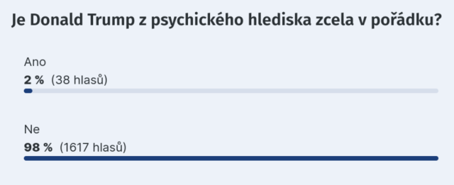 The question (in Czech) is: Is Donald Trump completely sane from a psychological point of view?
There are two bars:
Yes - 2% (38 votes)
No - 98% (1617 votes)