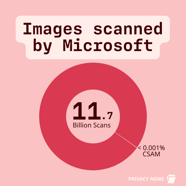 Images scanned by Microsoft: 11.7 billion scans: <0.001% CSAM