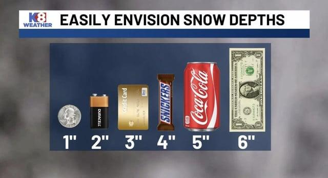 Picture of six objects progressively increasing in height, captioned "Easily envision snow depths" with a quarter, 9 volt battery, credit card, candy bar, sugary drink can, and a dollar bill.