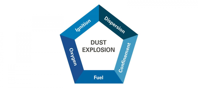 A pentagon with sides labeled: fuel, ignition, dispersion, confinement, oxygen