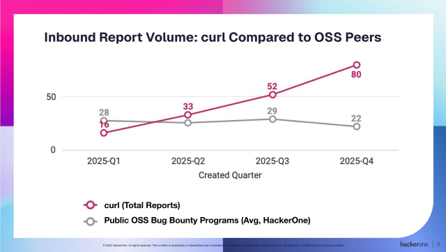 a graph showing the amount of security reports to curl skyrocket in 2025 compared to other OSS projects on hackerone