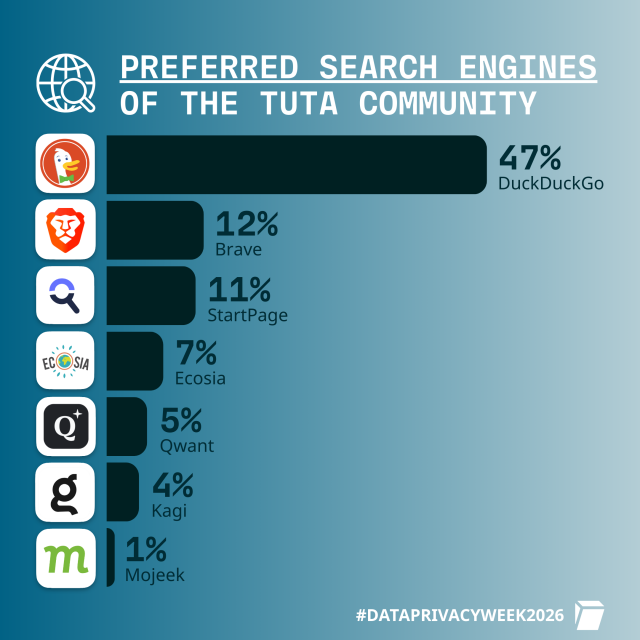 Tuta user survey results 2026: Preferred search engines of the Tuta community: DuckDuckGo 47%, Brave 12%, StartPage 11%, Ecosia 7%, Qwant 5%, Kagi 4%, Mojeek 1%
