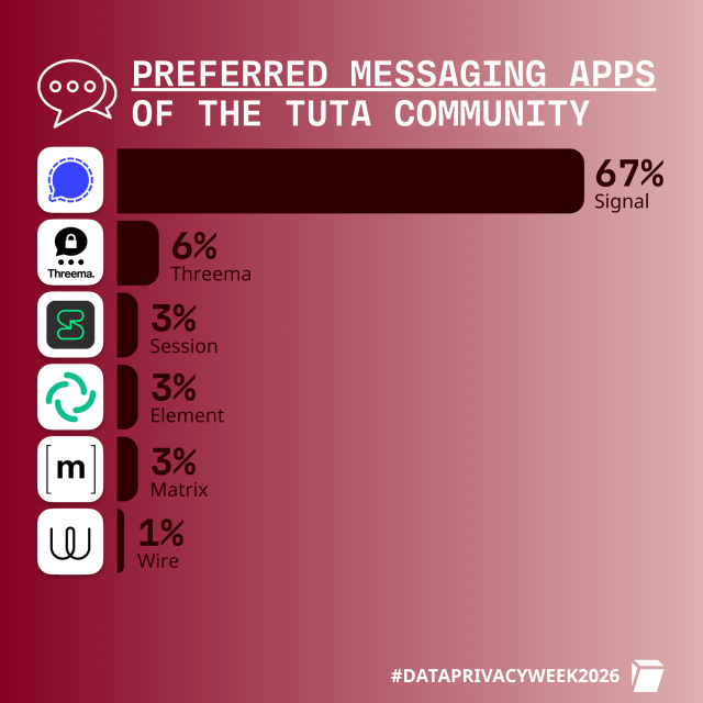 Preferred Messaging Apps of the Tuta community: 
Signal
67%
Threema
6%
Session
3%
Element
3%
Matrix
3%
Wire
1%