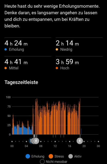 Stresslevel über den Tag, von 6 Uhr morgens bis 6 Uhr Abends durchgehend Orange bis Rot, hoch 