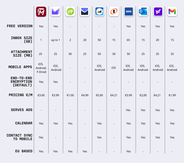Overview features of the email providers: Tuta, Proton, Posteo, Startmail, Mailfence, Hushmail, Gmx, Outlook, Yahoo, Gmail.  Comparing if each has a free version, inbox size, attachment size, mobile apps, end-to-end encryption by default, pricing, serves ads, calendar, contact sync to mobile, EU based.
