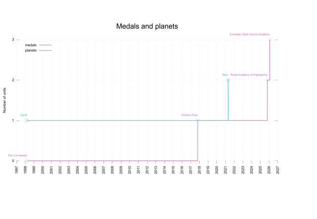 A graph showing number of medals Daniel has received and number of planets curl has been run on. Over time.