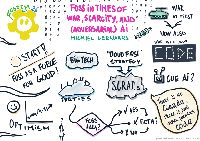 Sketch notes with visuals of cloud, AI, war, and other things