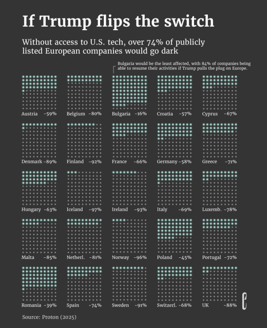 How many percent of countries would stop functioning if US Tech services would stop to operate in Europe. Bulgaria the least, Denmark the most