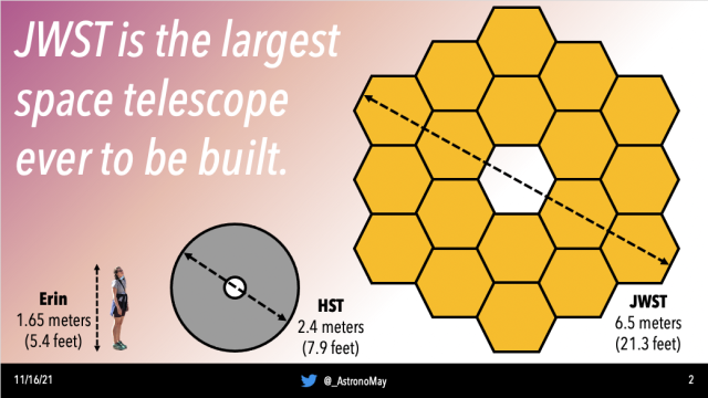 A diagram showing how tall Erin is compared to the Hubble and JWST mirrors. Erin is 5.4 feet tall, Hubble has a diameter of 7.9 feet, and JWST has a diameter of 21.3 feet!