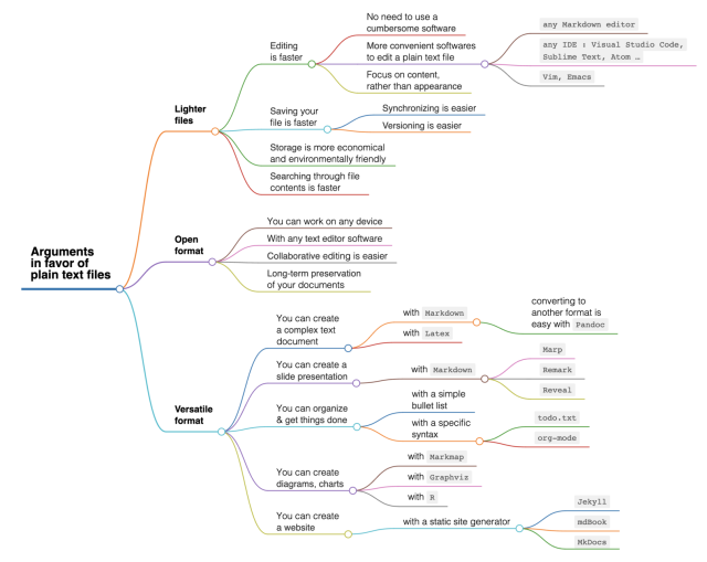 Arguments in favor of plain text files. A mindmap created from this plain text file : https://raw.githubusercontent.com/eyssette/mindmap/main/arguments-plain-text.md